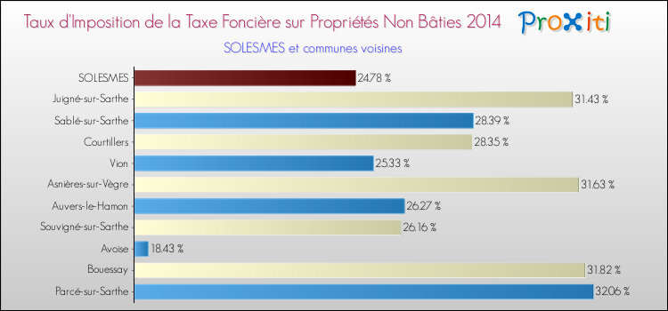 Taux d'imposition de la taxe foncière sur les immeubles et terrains non batis 2014 pour SOLESMES et les communes proches Comparaison des taux d'imposition de la taxe foncière sur les immeubles et terrains non batis 2014 pour SOLESMES et les communes voisines