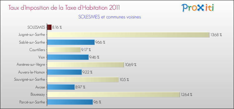 Taux d'imposition de la taxe d'habitation 2011 pour SOLESMES et les communes proches Comparaison des taux d'imposition de la taxe d'habitation 2011 pour SOLESMES et les communes voisines