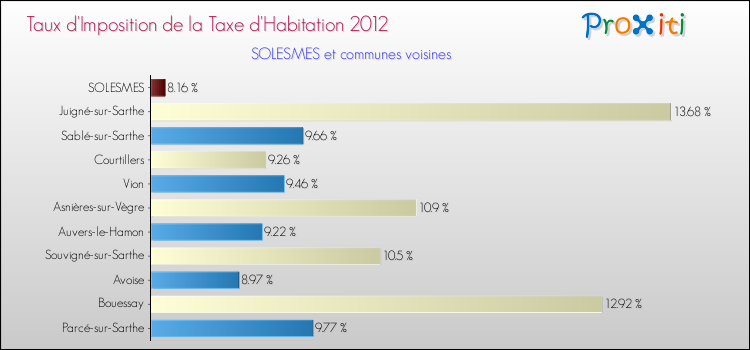 Taux d'imposition de la taxe d'habitation 2012 pour SOLESMES et les communes proches Comparaison des taux d'imposition de la taxe d'habitation 2012 pour SOLESMES et les communes voisines
