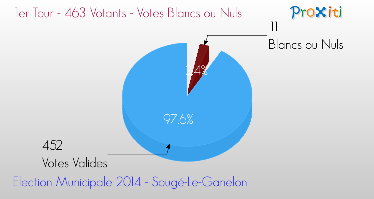Votes blancs ou nuls au 1er Tour des Elections Municipales 2014 de la commune de Sougé-Le-Ganelon Elections Municipales 2014 - Votes blancs ou nuls au 1er Tour pour la commune de Sougé-Le-Ganelon