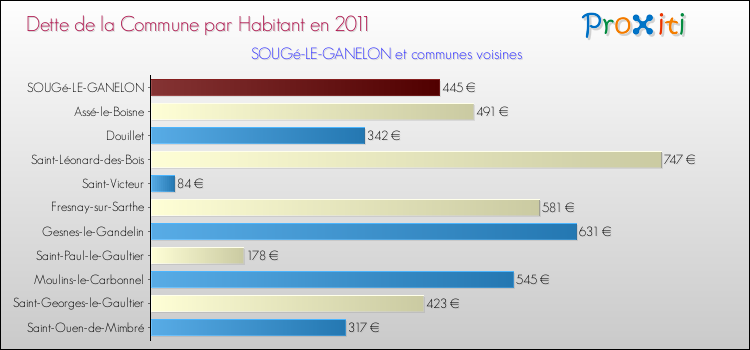 Dette par habitant de la commune en 2011 pour SOUGé-LE-GANELON et les communes proches Comparaison de la dette par habitant de la commune en 2011 pour SOUGé-LE-GANELON et les communes voisines