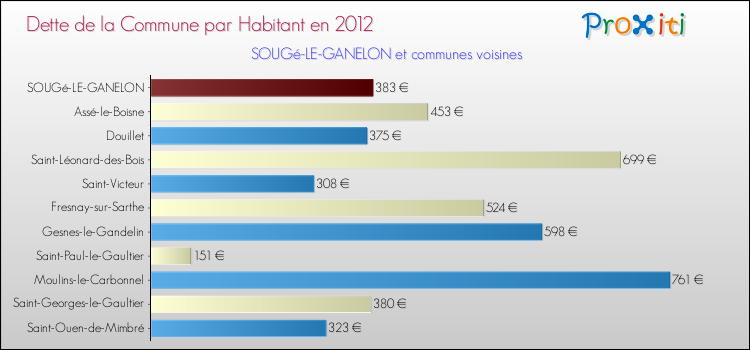 Dette par habitant de la commune en 2012 pour SOUGé-LE-GANELON et les communes proches Comparaison de la dette par habitant de la commune en 2012 pour SOUGé-LE-GANELON et les communes voisines