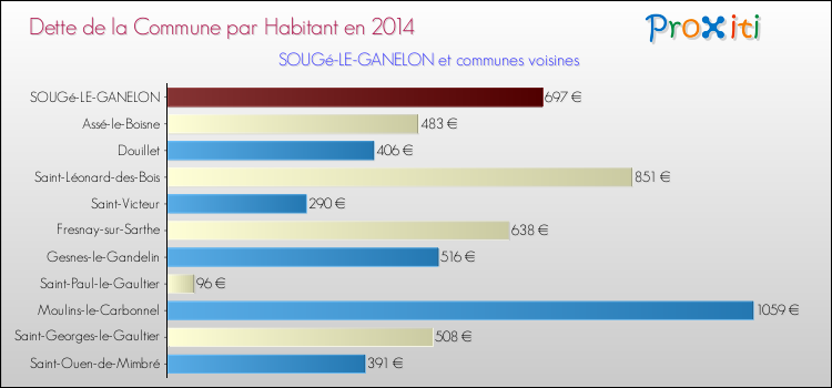Dette par habitant de la commune en 2014 pour SOUGé-LE-GANELON et les communes proches Comparaison de la dette par habitant de la commune en 2014 pour SOUGé-LE-GANELON et les communes voisines