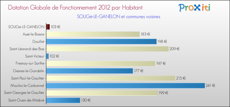 Montant des dotations globales de fonctionnement DGF par Habitant pour SOUGé-LE-GANELON et les communes proches Comparaison des des dotations globales de fonctionnement DGF par habitant pour SOUGé-LE-GANELON et les communes voisines