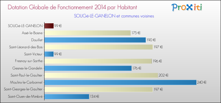 Montant des dotations globales de fonctionnement DGF par Habitant pour SOUGé-LE-GANELON et les communes proches en 2014. Comparaison des des dotations globales de fonctionnement DGF par habitant pour SOUGé-LE-GANELON et les communes voisines en 2014.