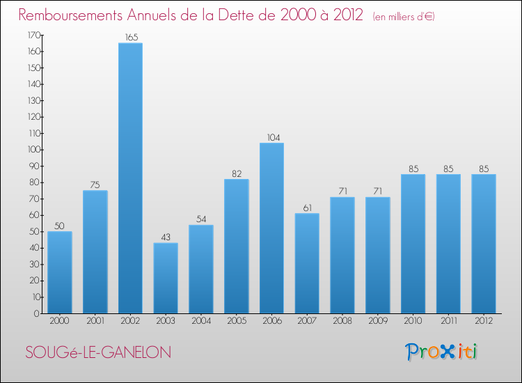 Evolution de l'annuité de la dette pour la commune de SOUGé-LE-GANELON de 2000 à 2012 Annuités de la dette pour SOUGé-LE-GANELON de 2000 à 2012