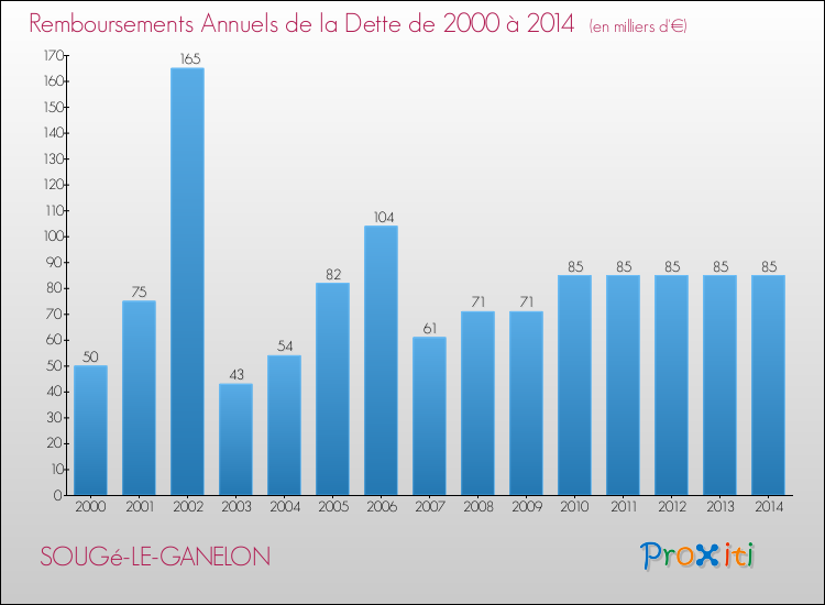 Evolution de l'annuité de la dette pour la commune de SOUGé-LE-GANELON de 2000 à 2014 Annuités de la dette pour SOUGé-LE-GANELON de 2000 à 2014