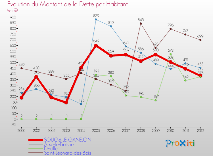 Evolution de la dette par habitant pour la commune de SOUGé-LE-GANELON et les communes proches de 2000 à 2012 Comparaison de la dette par habitant pour SOUGé-LE-GANELON et les communes voisines de 2000 à 2012
