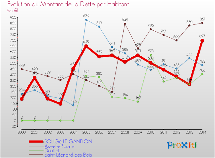 Evolution de la dette par habitant pour la commune de SOUGé-LE-GANELON et les communes proches de 2000 à 2014 Comparaison de la dette par habitant pour SOUGé-LE-GANELON et les communes voisines de 2000 à 2014
