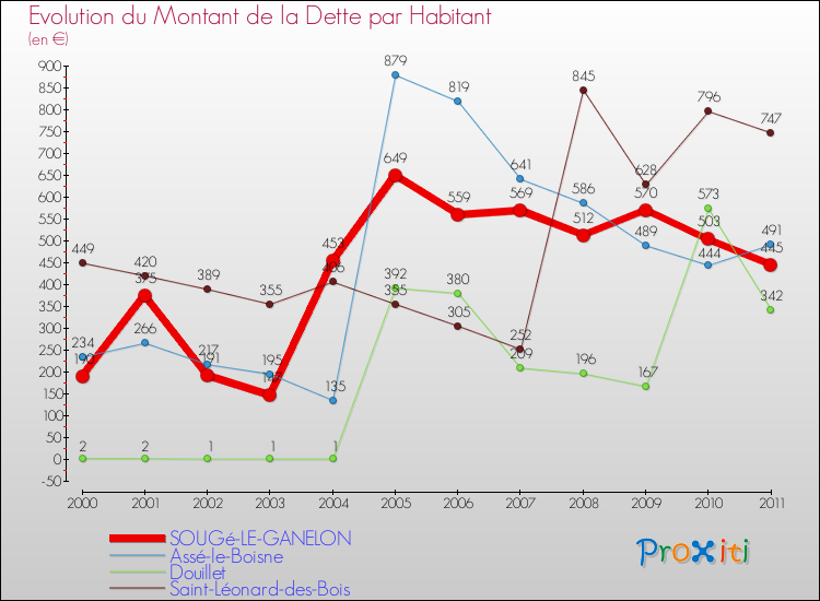 Evolution de la dette par habitant pour la commune de SOUGé-LE-GANELON et les communes proches Comparaison de la dette par habitant pour SOUGé-LE-GANELON et les communes voisines