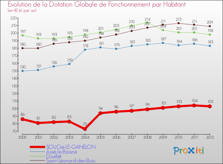 Evolution et montant de la dotation globale de fonctionnement par Habitant pour SOUGé-LE-GANELON et les communes proches Comparaison des dotations globales de fonctionnement par habitant pour SOUGé-LE-GANELON et les communes voisines