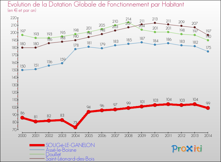 Evolution et montant de la dotation globale de fonctionnement par Habitant pour SOUGé-LE-GANELON et les communes proches de 2000 à 2014. Comparaison des dotations globales de fonctionnement par habitant pour SOUGé-LE-GANELON et les communes voisines de 2000 à 2014.