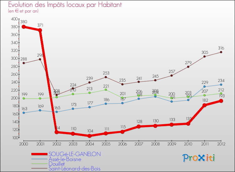Evolution et montant des impôts locaux par Habitant pour SOUGé-LE-GANELON et les communes proches Comparaison des impôts locaux par habitant pour SOUGé-LE-GANELON et les communes voisines