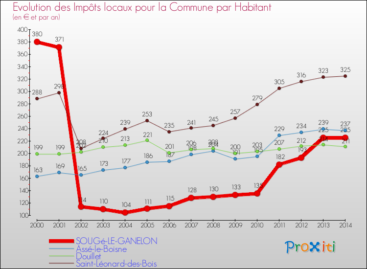 Evolution et montant des impôts locaux par Habitant pour SOUGé-LE-GANELON et les communes proches de 2000 à 2014 Comparaison des impôts locaux par habitant pour SOUGé-LE-GANELON et les communes voisines de 2000 à 2014