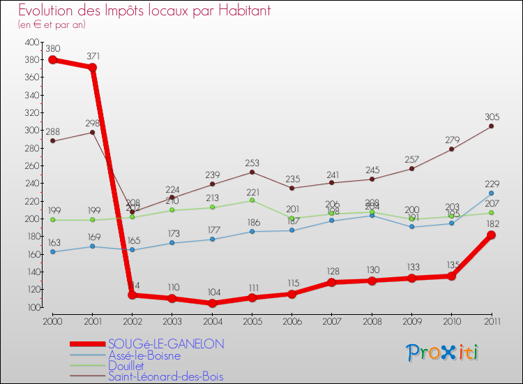 Evolution et montant des impôts locaux par Habitant pour SOUGé-LE-GANELON et les communes proches Comparaison des impôts locaux par habitant pour SOUGé-LE-GANELON et les communes voisines