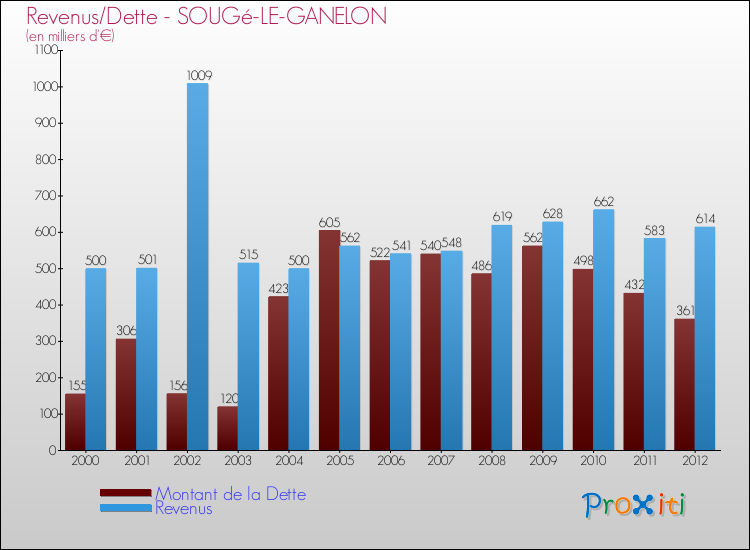 Evolution comparée de la dette et des revenus pour la commune de SOUGé-LE-GANELON de 2000 à 2012 Comparaison de la dette et des revenus pour SOUGé-LE-GANELON de 2000 à 2012
