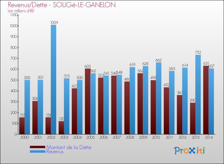 Evolution comparée de la dette et des revenus pour la commune de SOUGé-LE-GANELON de 2000 à 2014 Comparaison de la dette et des revenus pour SOUGé-LE-GANELON de 2000 à 2014