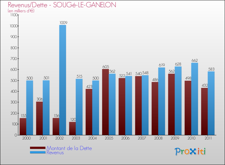 Evolution comparée de la dette et des revenus pour la commune de SOUGé-LE-GANELON de 2000 à 2011 Comparaison de la dette et des revenus pour SOUGé-LE-GANELON de 2000 à 2011