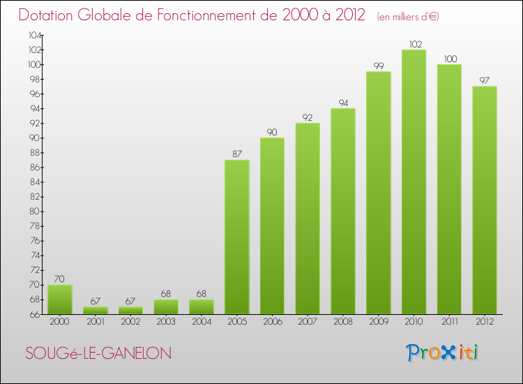 Evolution du montant de la Dotation Globale de Fonctionnement pour la commune de SOUGé-LE-GANELON de 2000 à 2012 Evolution du montant de la Dotation Globale de Fonctionnement pour SOUGé-LE-GANELON de 2000 à 2012