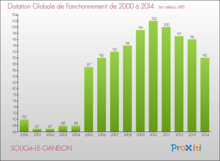 Evolution du montant de la Dotation Globale de Fonctionnement pour la commune de SOUGé-LE-GANELON de 2000 à 2014 Evolution du montant de la Dotation Globale de Fonctionnement pour SOUGé-LE-GANELON de 2000 à 2014
