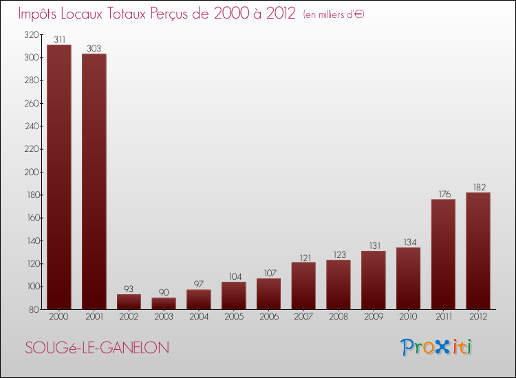 Evolution des Impôts Locaux pour la commune de SOUGé-LE-GANELON de 2000 à 2012 Evolution des Impôts Locaux pour SOUGé-LE-GANELON de 2000 à 2012