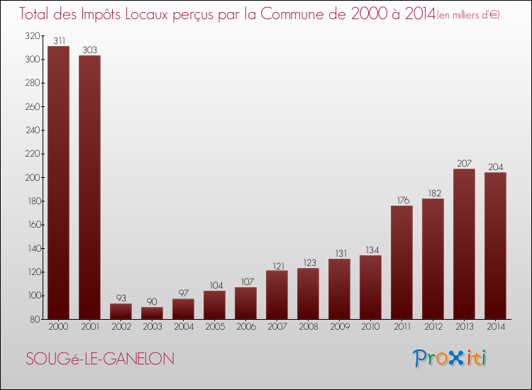Evolution des Impôts Locaux pour la commune de SOUGé-LE-GANELON de 2000 à 2014 Evolution des Impôts Locaux pour SOUGé-LE-GANELON de 2000 à 2014