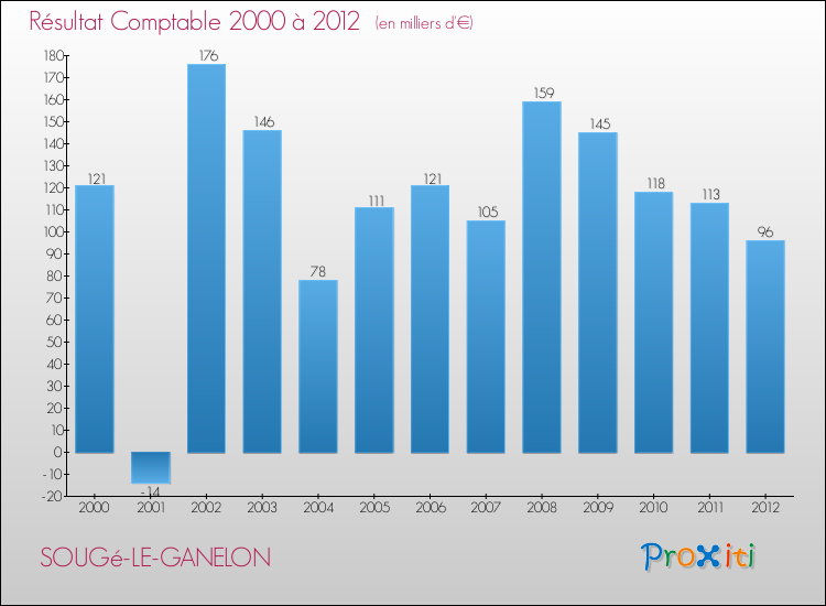 Evolution du résultat comptable pour la commune de SOUGé-LE-GANELON de 2000 à 2012 Evolution du résultat comptable pour SOUGé-LE-GANELON de 2000 à 2012