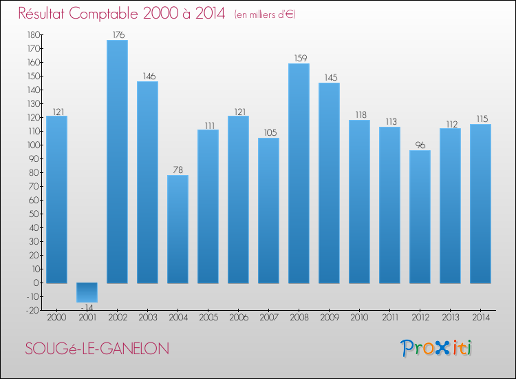 Evolution du résultat comptable pour la commune de SOUGé-LE-GANELON de 2000 à 2014 Evolution du résultat comptable pour SOUGé-LE-GANELON de 2000 à 2014