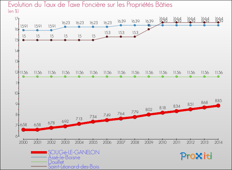Evolution du taux de la taxe foncière sur le bati pour SOUGé-LE-GANELON et les communes proches de 2000 à 2014 Comparaison des taux de taxe foncière sur le bati pour SOUGé-LE-GANELON et les communes voisines de 2000 à 2014