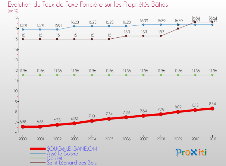 Evolution du taux de la taxe foncière sur le bati pour SOUGé-LE-GANELON et les communes proches Comparaison des taux de taxe foncière sur le bati pour SOUGé-LE-GANELON et les communes voisines