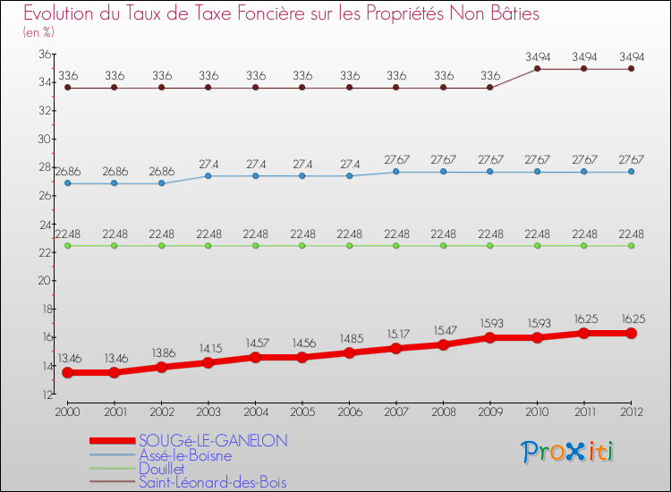 Evolution du taux de la taxe foncière sur les immeubles et terrains non batis pour SOUGé-LE-GANELON et les communes proches de 2000 à 2012 Comparaison des taux de la taxe foncière sur les immeubles et terrains non batis pour SOUGé-LE-GANELON et les communes voisines de 2000 à 2012
