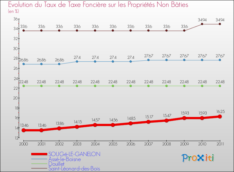 Evolution du taux de la taxe foncière sur les immeubles et terrains non batis pour SOUGé-LE-GANELON et les communes proches Comparaison des taux de la taxe foncière sur les immeubles et terrains non batis pour SOUGé-LE-GANELON et les communes voisines