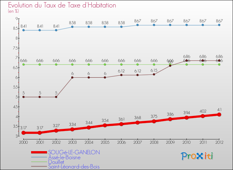 Evolution du taux de la taxe d'habitation pour SOUGé-LE-GANELON et les communes proches Comparaison des taux de la taxe d'habitation pour SOUGé-LE-GANELON et les communes voisines