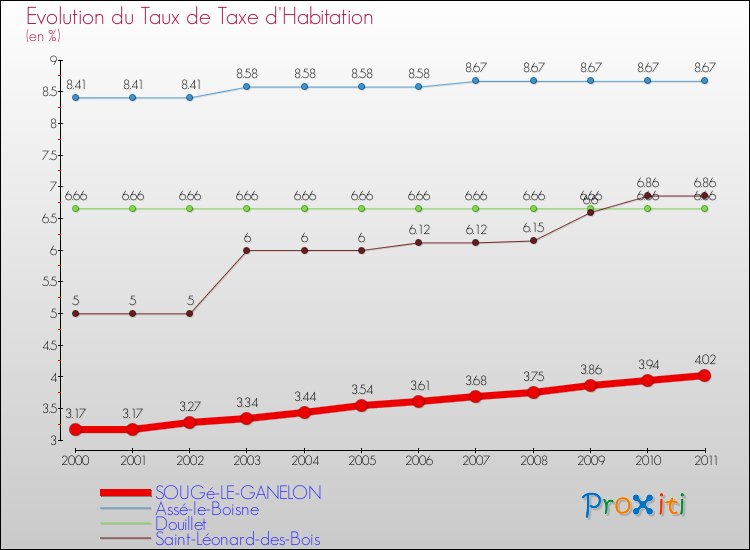 Evolution du taux de la taxe d'habitation pour SOUGé-LE-GANELON et les communes proches Comparaison des taux de la taxe d'habitation pour SOUGé-LE-GANELON et les communes voisines
