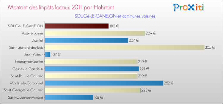 Montant des impôts locaux par Habitant pour SOUGé-LE-GANELON et les communes proches Comparaison des impôts locaux par habitant pour SOUGé-LE-GANELON et les communes voisines