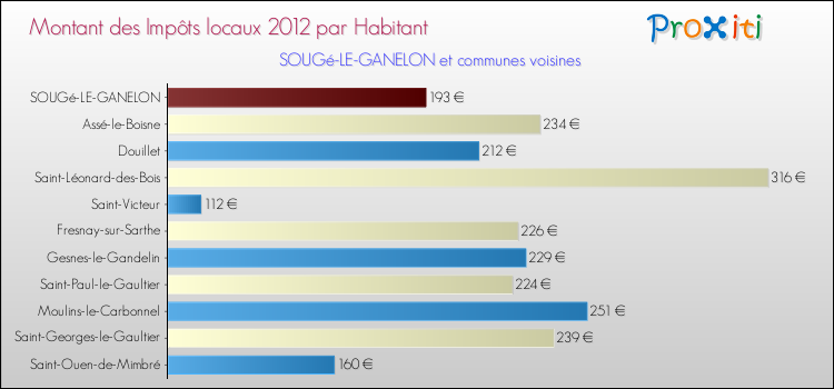 Montant des impôts locaux par Habitant pour SOUGé-LE-GANELON et les communes proches Comparaison des impôts locaux par habitant pour SOUGé-LE-GANELON et les communes voisines