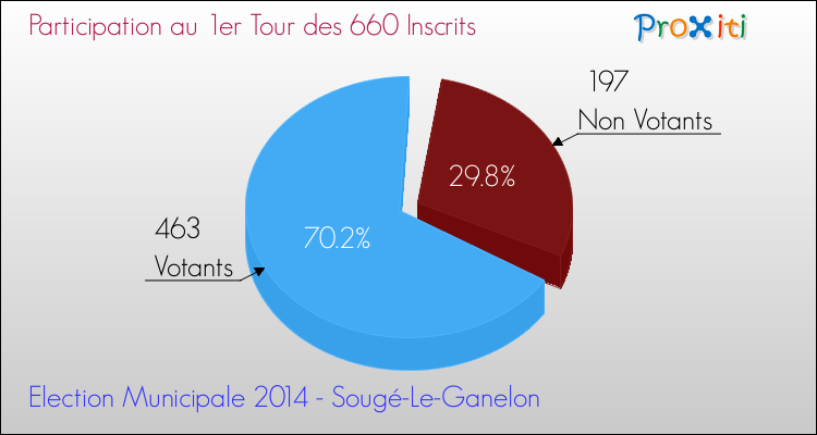 Participation au 1er Tour des Elections Municipales 2014 de la commune de Sougé-Le-Ganelon Elections Municipales 2014 - Participation au 1er Tour pour la commune de Sougé-Le-Ganelon