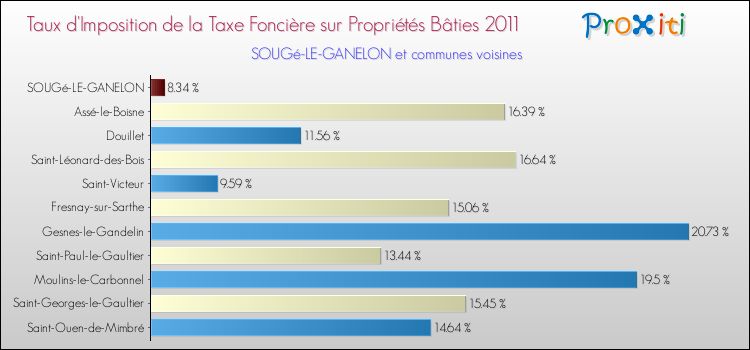 Taux d'imposition de la taxe foncière sur le bati 2011 pour SOUGé-LE-GANELON et les communes proches Comparaison des taux d'imposition de la taxe foncière sur le bati 2011 pour SOUGé-LE-GANELON et les communes voisines