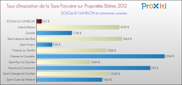 Taux d'imposition de la taxe foncière sur le bati 2012 pour SOUGé-LE-GANELON et les communes proches Comparaison des taux d'imposition de la taxe foncière sur le bati 2012 pour SOUGé-LE-GANELON et les communes voisines