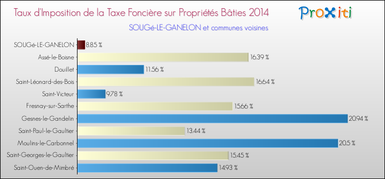 Taux d'imposition de la taxe foncière sur le bati 2014 pour SOUGé-LE-GANELON et les communes proches Comparaison des taux d'imposition de la taxe foncière sur le bati 2014 pour SOUGé-LE-GANELON et les communes voisines