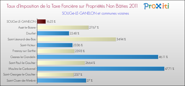Taux d'imposition de la taxe foncière sur les immeubles et terrains non batis 2011 pour SOUGé-LE-GANELON et les communes proches Comparaison des taux d'imposition de la taxe foncière sur les immeubles et terrains non batis 2011 pour SOUGé-LE-GANELON et les communes voisines