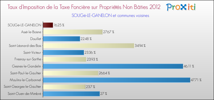 Taux d'imposition de la taxe foncière sur les immeubles et terrains non batis 2012 pour SOUGé-LE-GANELON et les communes proches Comparaison des taux d'imposition de la taxe foncière sur les immeubles et terrains non batis 2012 pour SOUGé-LE-GANELON et les communes voisines
