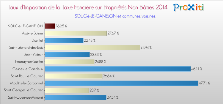 Taux d'imposition de la taxe foncière sur les immeubles et terrains non batis 2014 pour SOUGé-LE-GANELON et les communes proches Comparaison des taux d'imposition de la taxe foncière sur les immeubles et terrains non batis 2014 pour SOUGé-LE-GANELON et les communes voisines