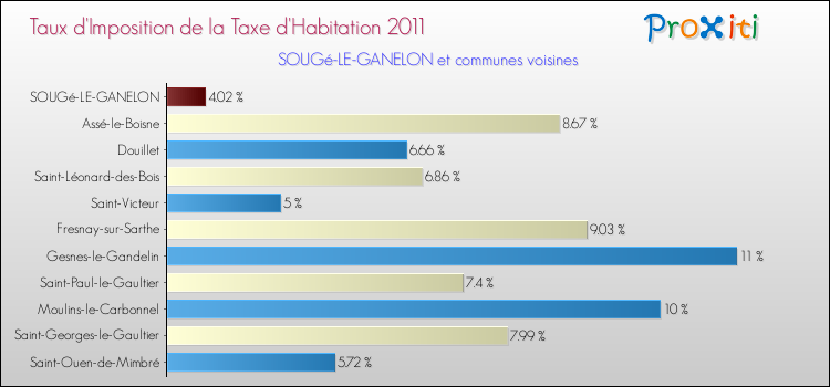 Taux d'imposition de la taxe d'habitation 2011 pour SOUGé-LE-GANELON et les communes proches Comparaison des taux d'imposition de la taxe d'habitation 2011 pour SOUGé-LE-GANELON et les communes voisines