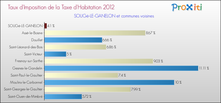 Taux d'imposition de la taxe d'habitation 2012 pour SOUGé-LE-GANELON et les communes proches Comparaison des taux d'imposition de la taxe d'habitation 2012 pour SOUGé-LE-GANELON et les communes voisines