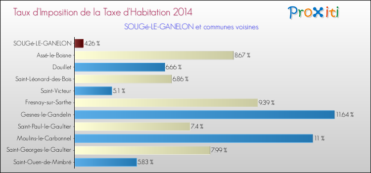 Taux d'imposition de la taxe d'habitation 2014 pour SOUGé-LE-GANELON et les communes proches Comparaison des taux d'imposition de la taxe d'habitation 2014 pour SOUGé-LE-GANELON et les communes voisines
