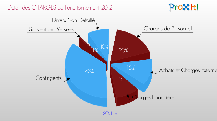 Décomposition des Charges de Fonctionnement 2012 de la commune de SOUILLé Charges de Fonctionnement 2012 pour la commune de SOUILLé