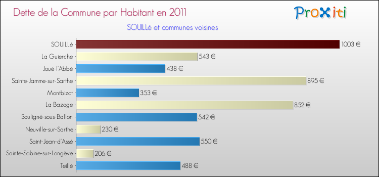 Dette par habitant de la commune en 2011 pour SOUILLé et les communes proches Comparaison de la dette par habitant de la commune en 2011 pour SOUILLé et les communes voisines