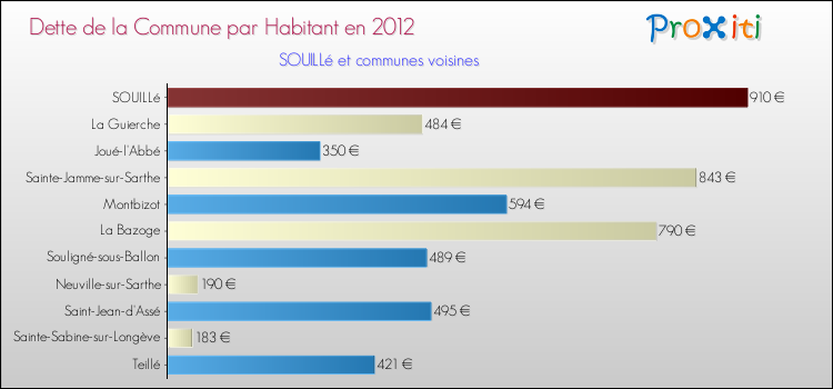Dette par habitant de la commune en 2012 pour SOUILLé et les communes proches Comparaison de la dette par habitant de la commune en 2012 pour SOUILLé et les communes voisines