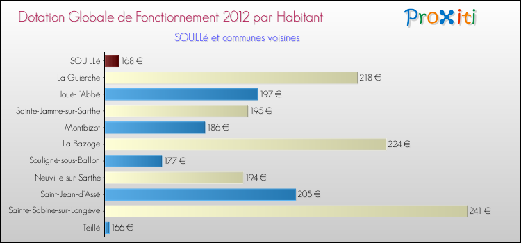Montant des dotations globales de fonctionnement DGF par Habitant pour SOUILLé et les communes proches Comparaison des des dotations globales de fonctionnement DGF par habitant pour SOUILLé et les communes voisines